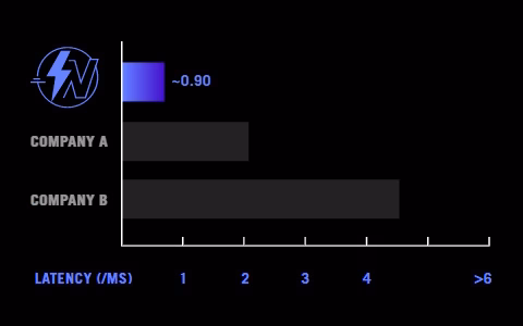 Chart showing ROG SpeedNova Wireless technology having lower latency than competitors (company A and company B)
